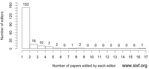 What is the impact factor of PLOS ONE?